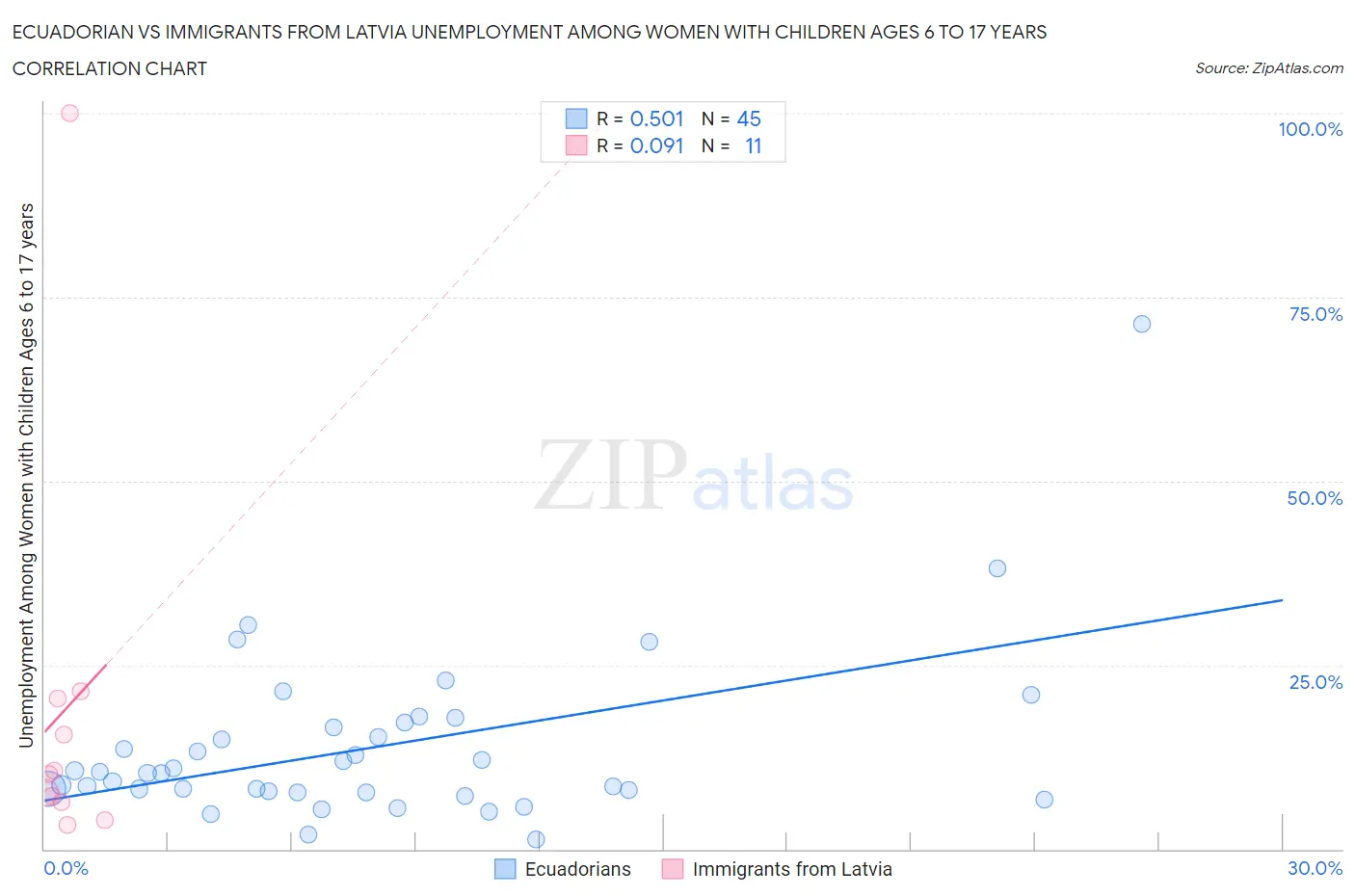 Ecuadorian vs Immigrants from Latvia Unemployment Among Women with Children Ages 6 to 17 years