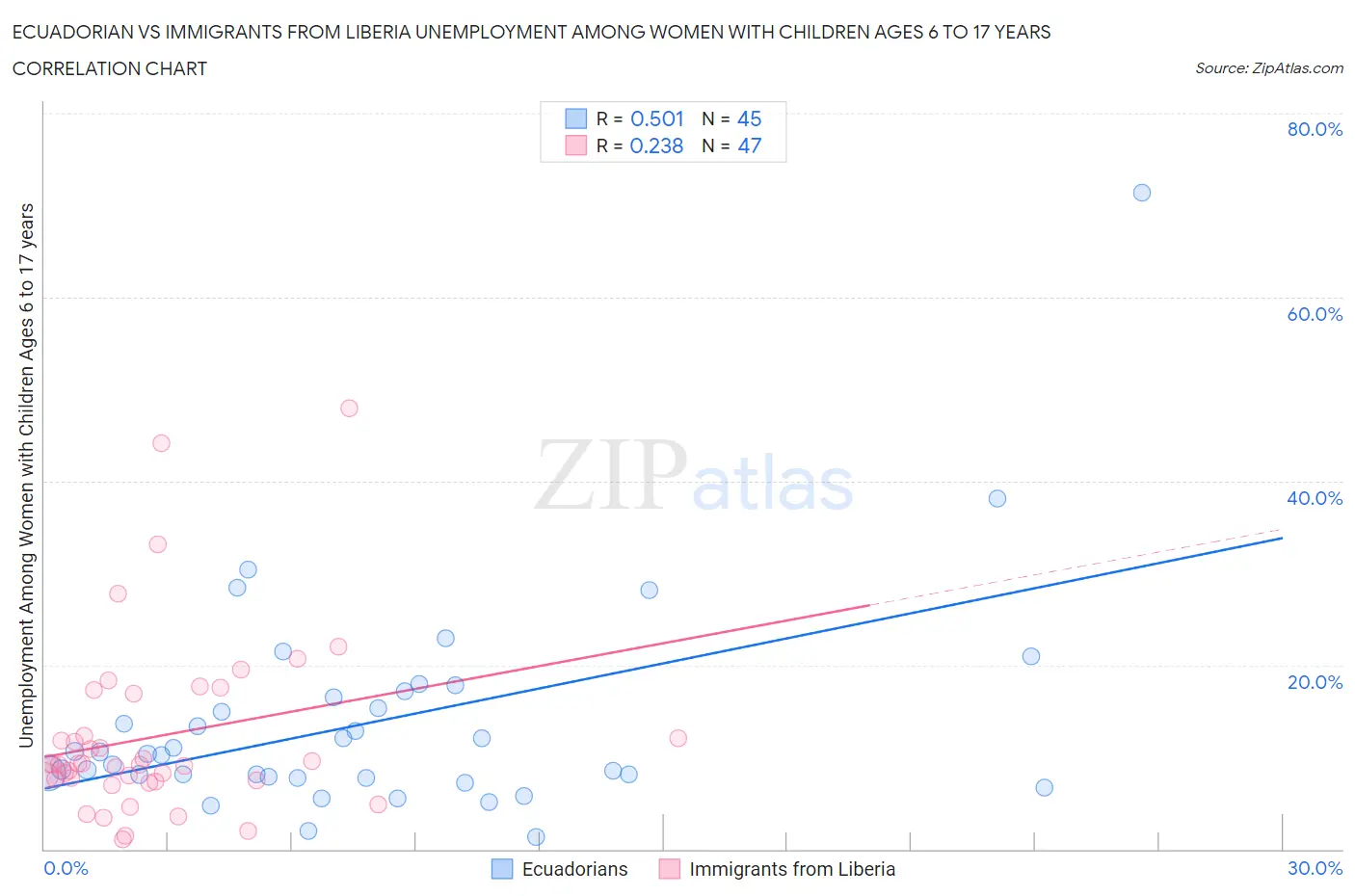 Ecuadorian vs Immigrants from Liberia Unemployment Among Women with Children Ages 6 to 17 years