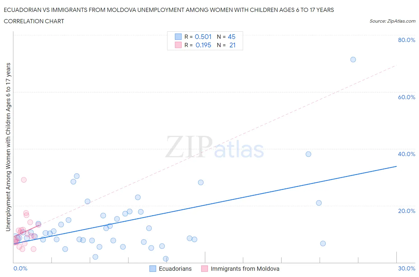 Ecuadorian vs Immigrants from Moldova Unemployment Among Women with Children Ages 6 to 17 years