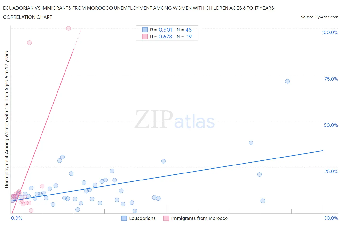 Ecuadorian vs Immigrants from Morocco Unemployment Among Women with Children Ages 6 to 17 years