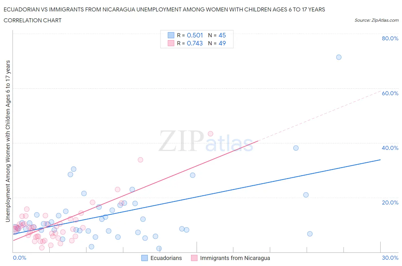 Ecuadorian vs Immigrants from Nicaragua Unemployment Among Women with Children Ages 6 to 17 years