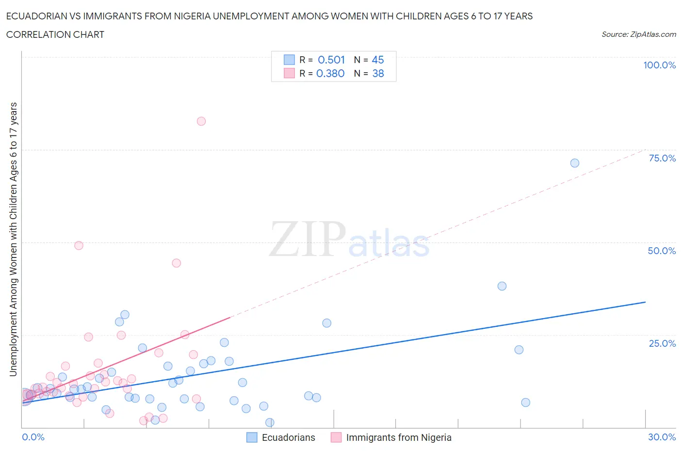 Ecuadorian vs Immigrants from Nigeria Unemployment Among Women with Children Ages 6 to 17 years