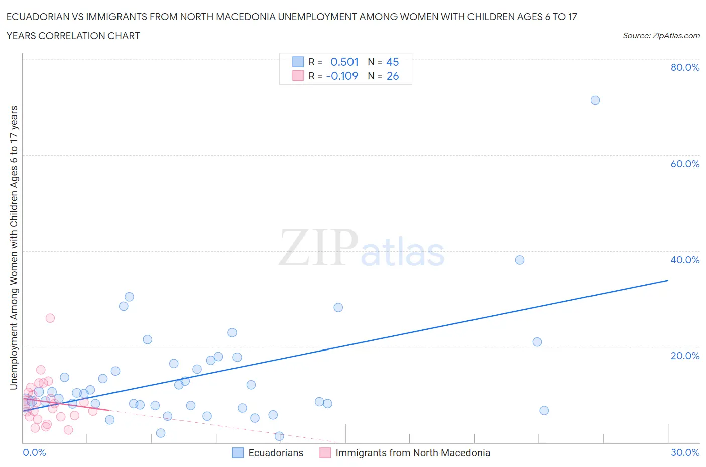 Ecuadorian vs Immigrants from North Macedonia Unemployment Among Women with Children Ages 6 to 17 years