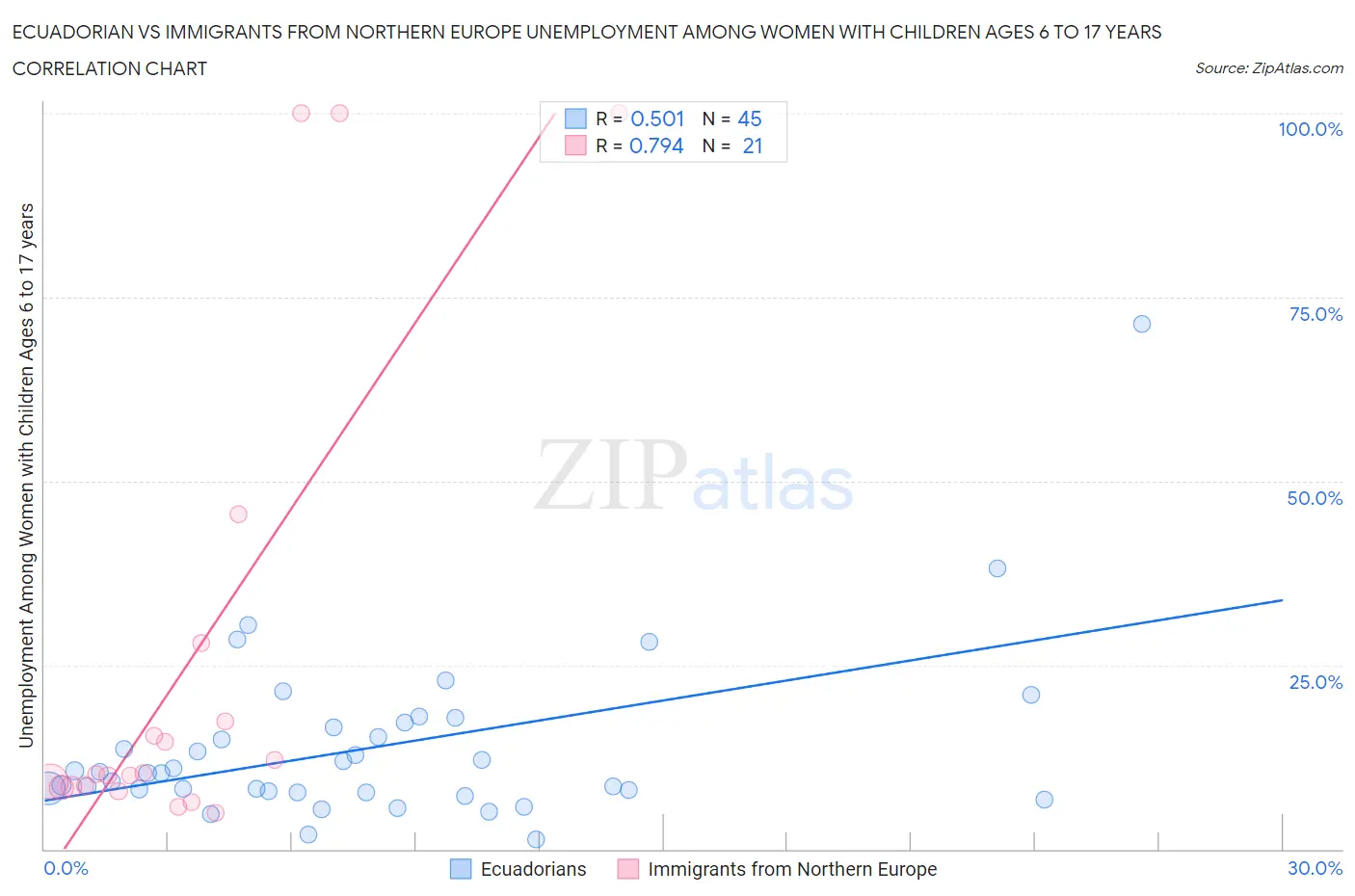 Ecuadorian vs Immigrants from Northern Europe Unemployment Among Women with Children Ages 6 to 17 years