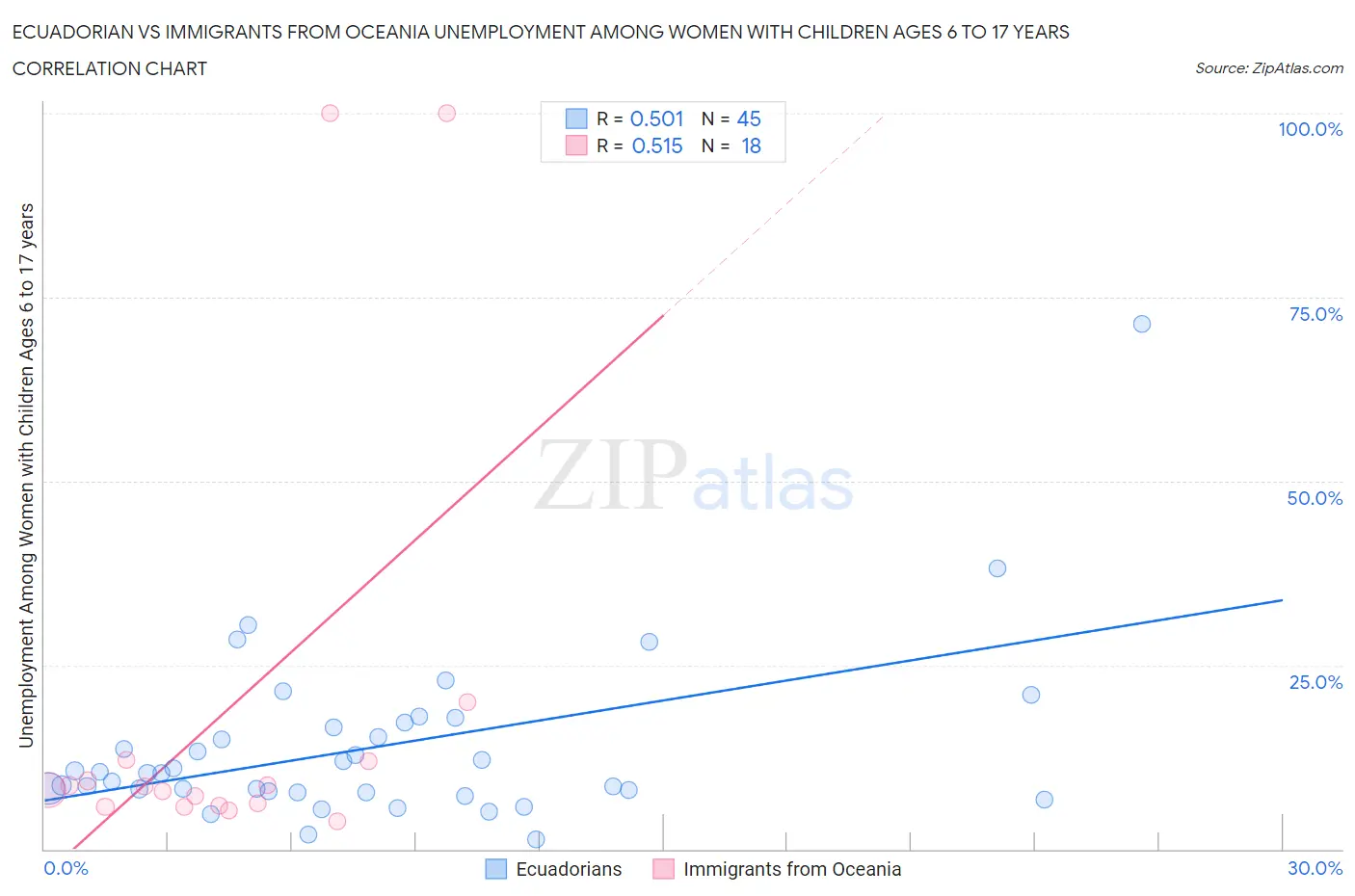 Ecuadorian vs Immigrants from Oceania Unemployment Among Women with Children Ages 6 to 17 years