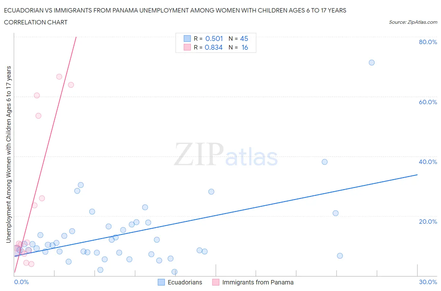 Ecuadorian vs Immigrants from Panama Unemployment Among Women with Children Ages 6 to 17 years