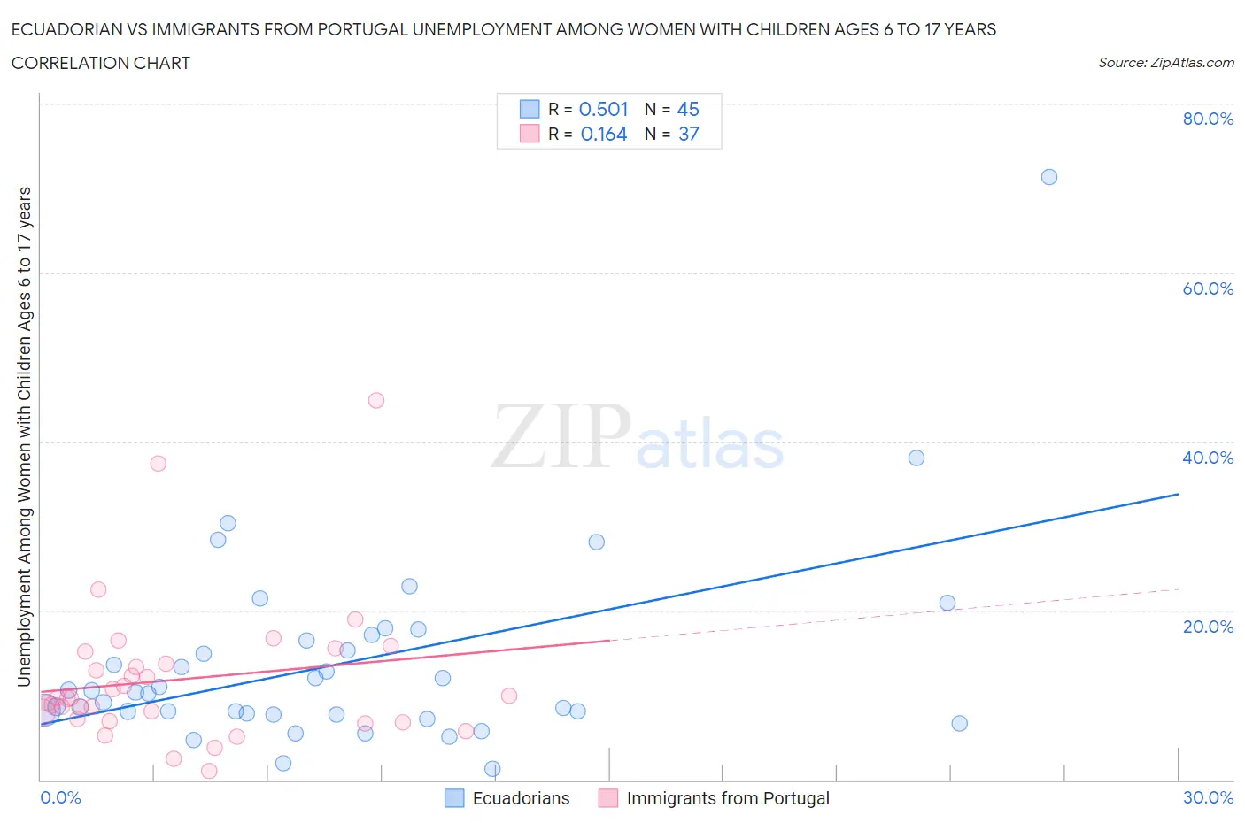 Ecuadorian vs Immigrants from Portugal Unemployment Among Women with Children Ages 6 to 17 years