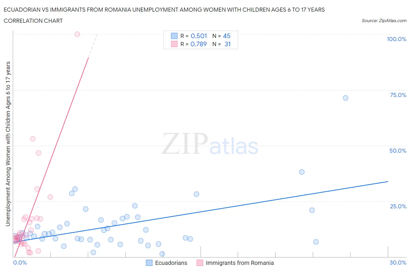 Ecuadorian vs Immigrants from Romania Unemployment Among Women with Children Ages 6 to 17 years