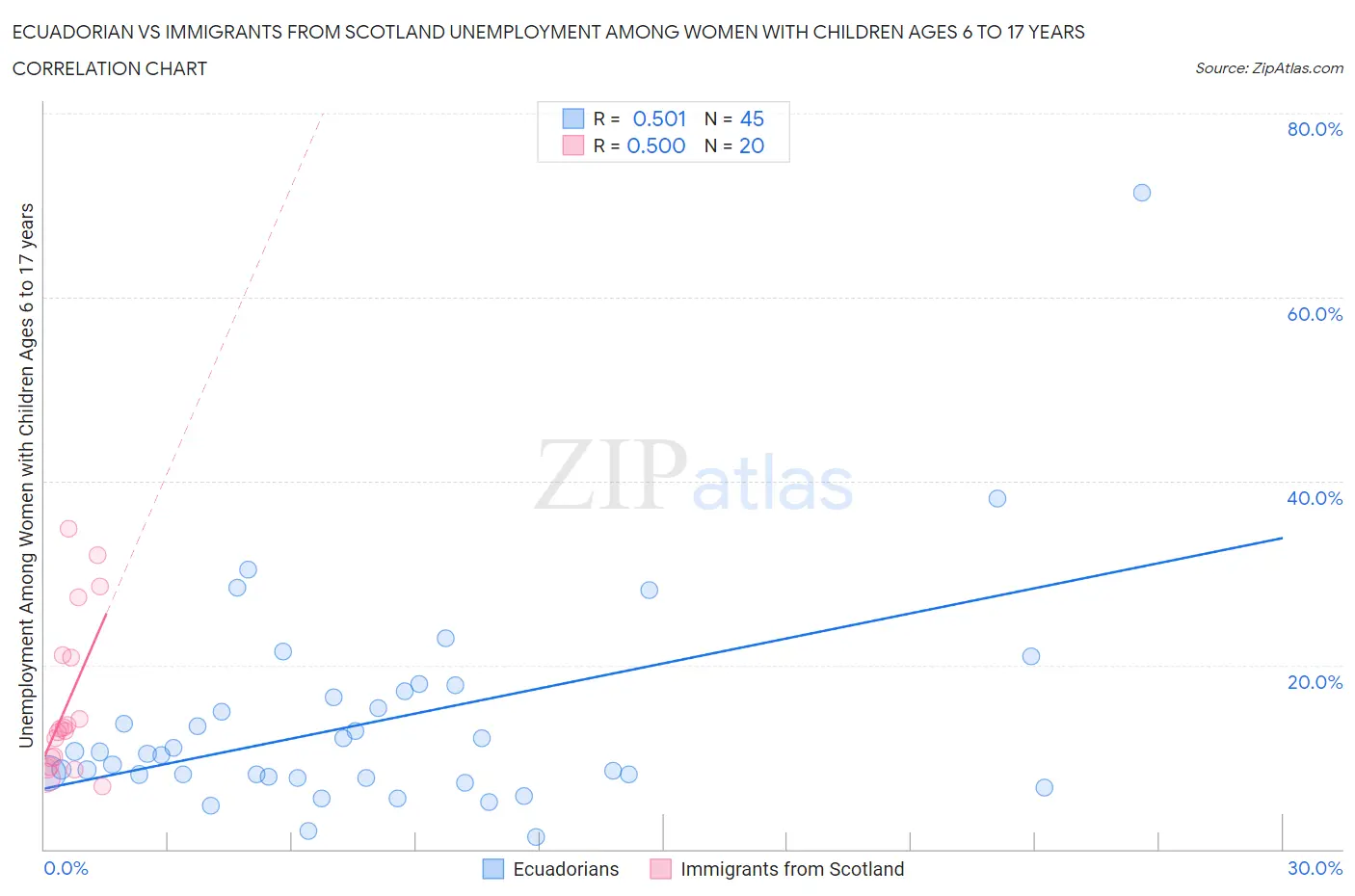 Ecuadorian vs Immigrants from Scotland Unemployment Among Women with Children Ages 6 to 17 years