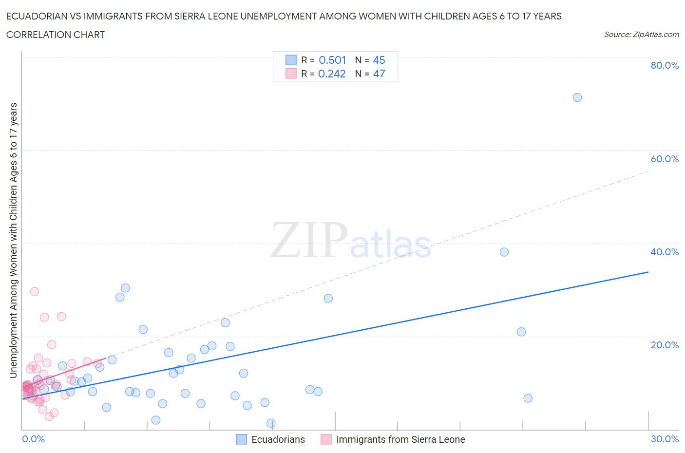Ecuadorian vs Immigrants from Sierra Leone Unemployment Among Women with Children Ages 6 to 17 years