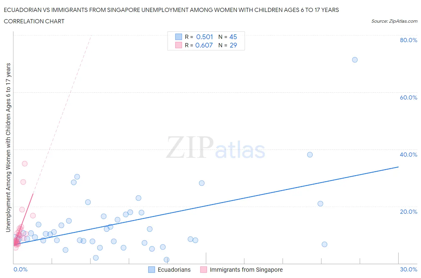 Ecuadorian vs Immigrants from Singapore Unemployment Among Women with Children Ages 6 to 17 years