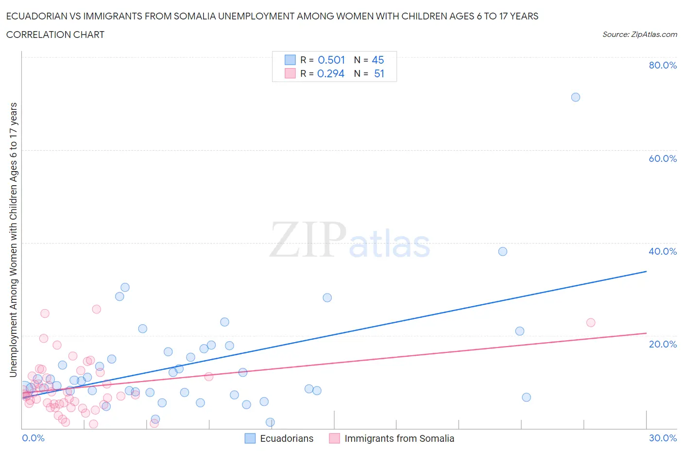 Ecuadorian vs Immigrants from Somalia Unemployment Among Women with Children Ages 6 to 17 years