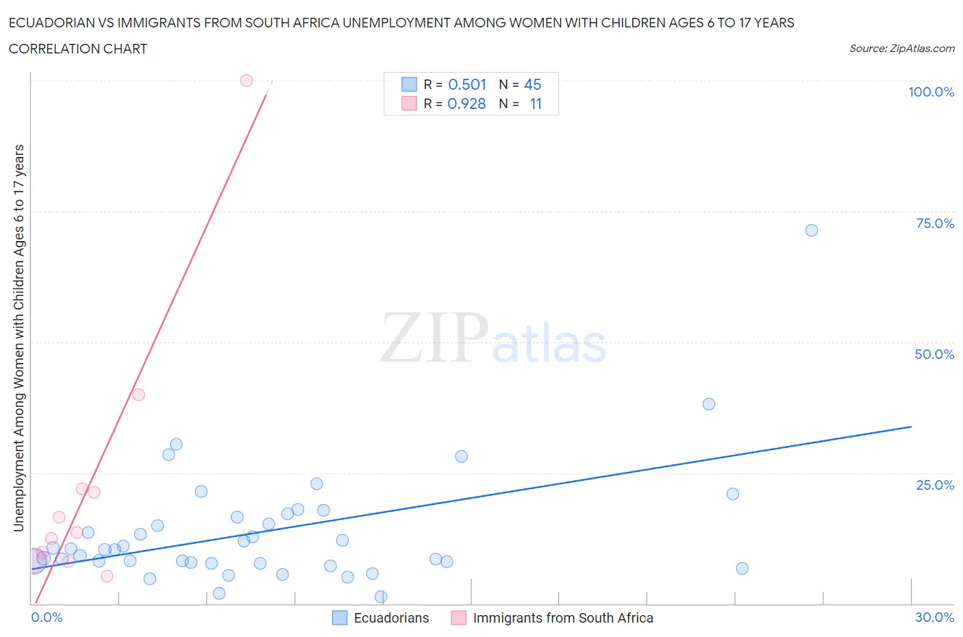 Ecuadorian vs Immigrants from South Africa Unemployment Among Women with Children Ages 6 to 17 years