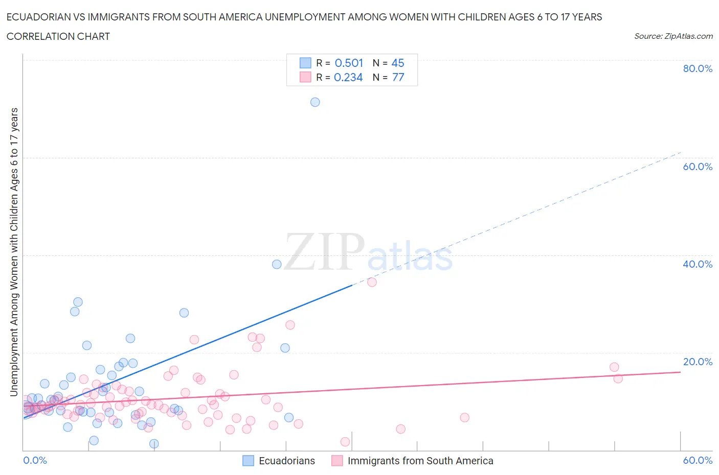 Ecuadorian vs Immigrants from South America Unemployment Among Women with Children Ages 6 to 17 years