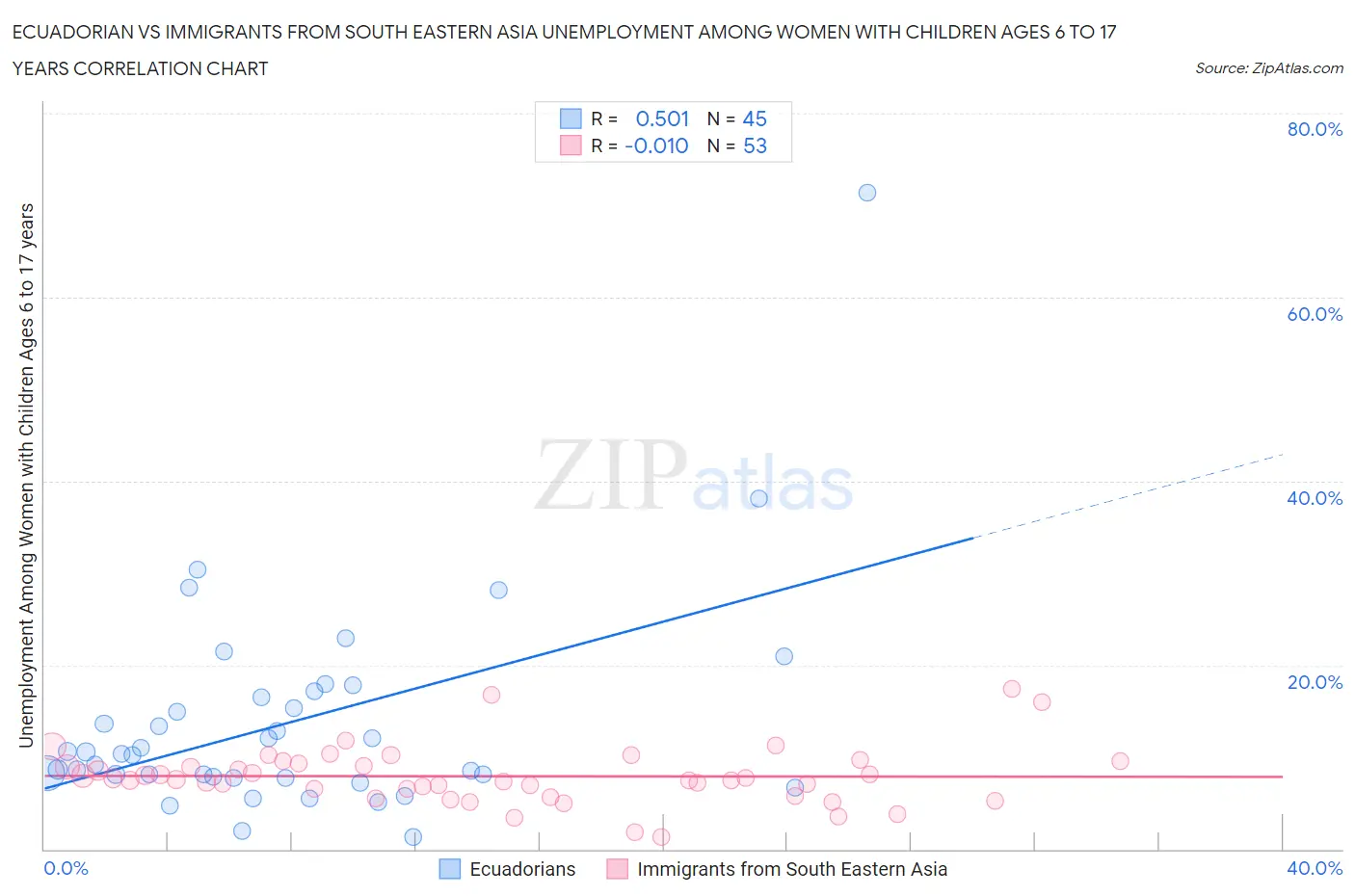 Ecuadorian vs Immigrants from South Eastern Asia Unemployment Among Women with Children Ages 6 to 17 years
