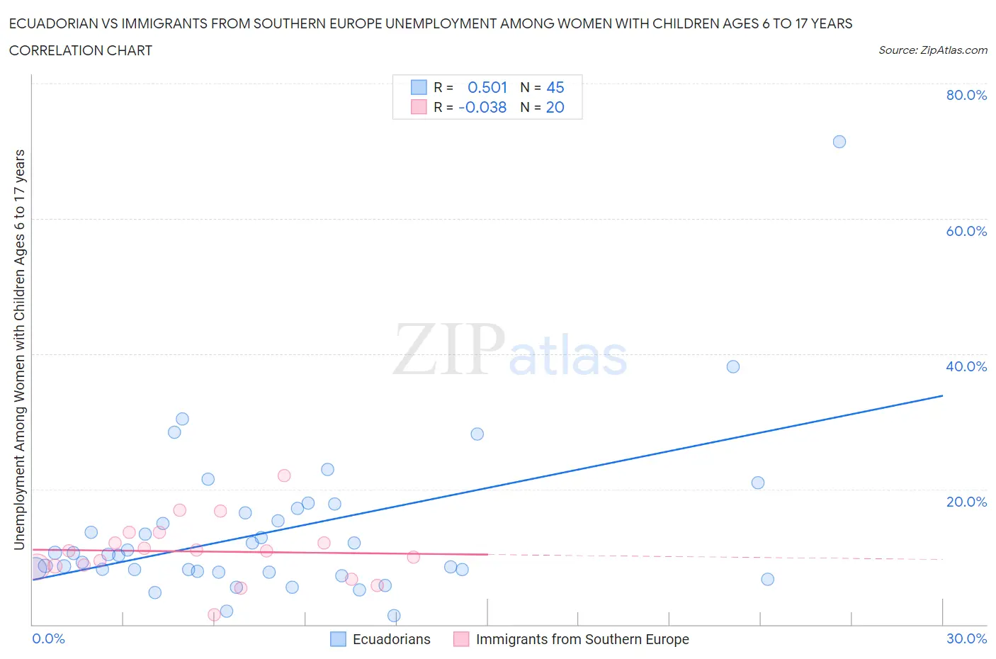 Ecuadorian vs Immigrants from Southern Europe Unemployment Among Women with Children Ages 6 to 17 years