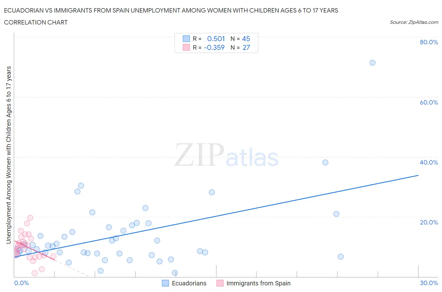 Ecuadorian vs Immigrants from Spain Unemployment Among Women with Children Ages 6 to 17 years