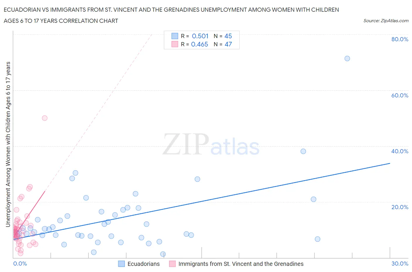 Ecuadorian vs Immigrants from St. Vincent and the Grenadines Unemployment Among Women with Children Ages 6 to 17 years
