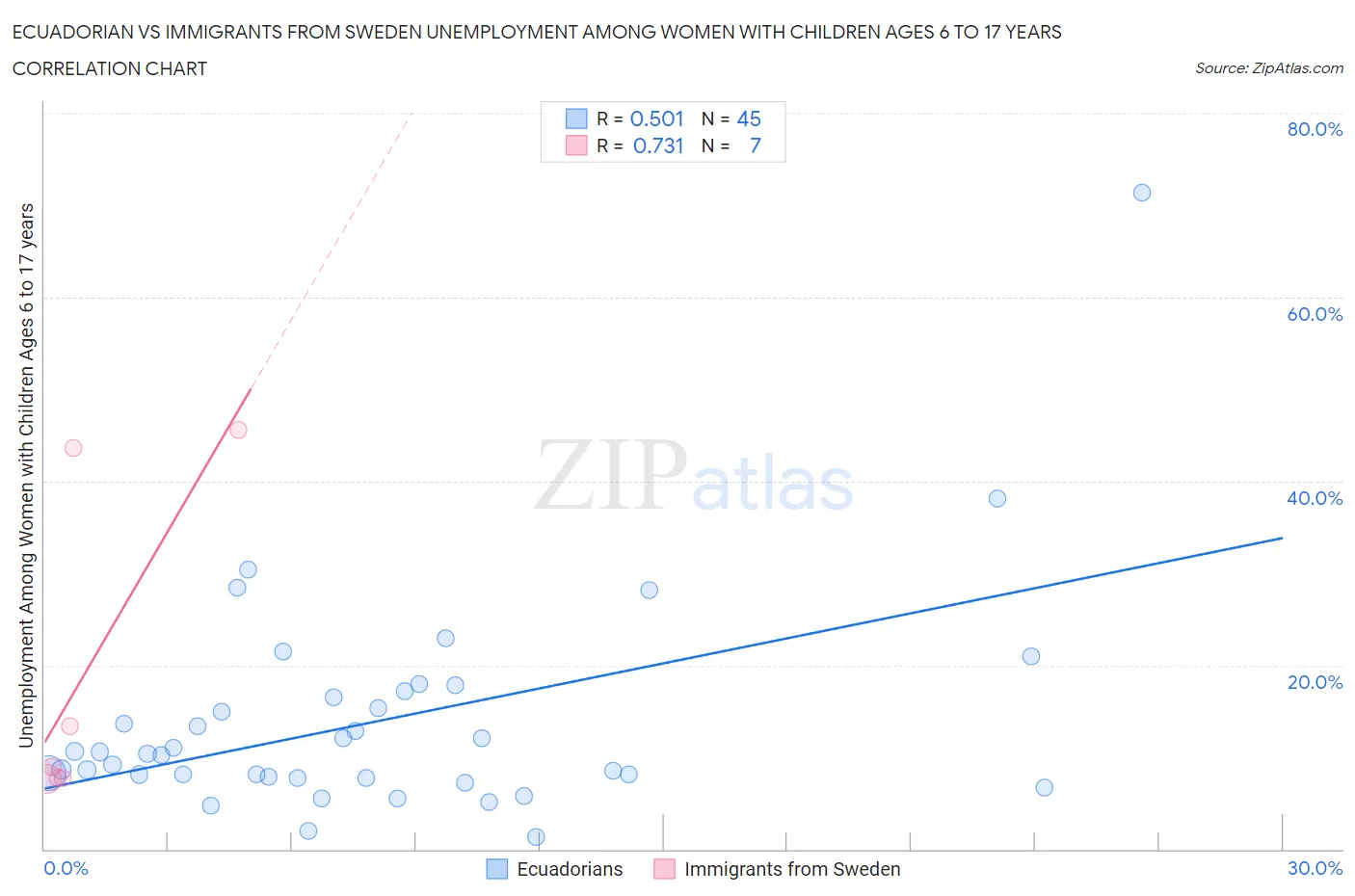 Ecuadorian vs Immigrants from Sweden Unemployment Among Women with Children Ages 6 to 17 years