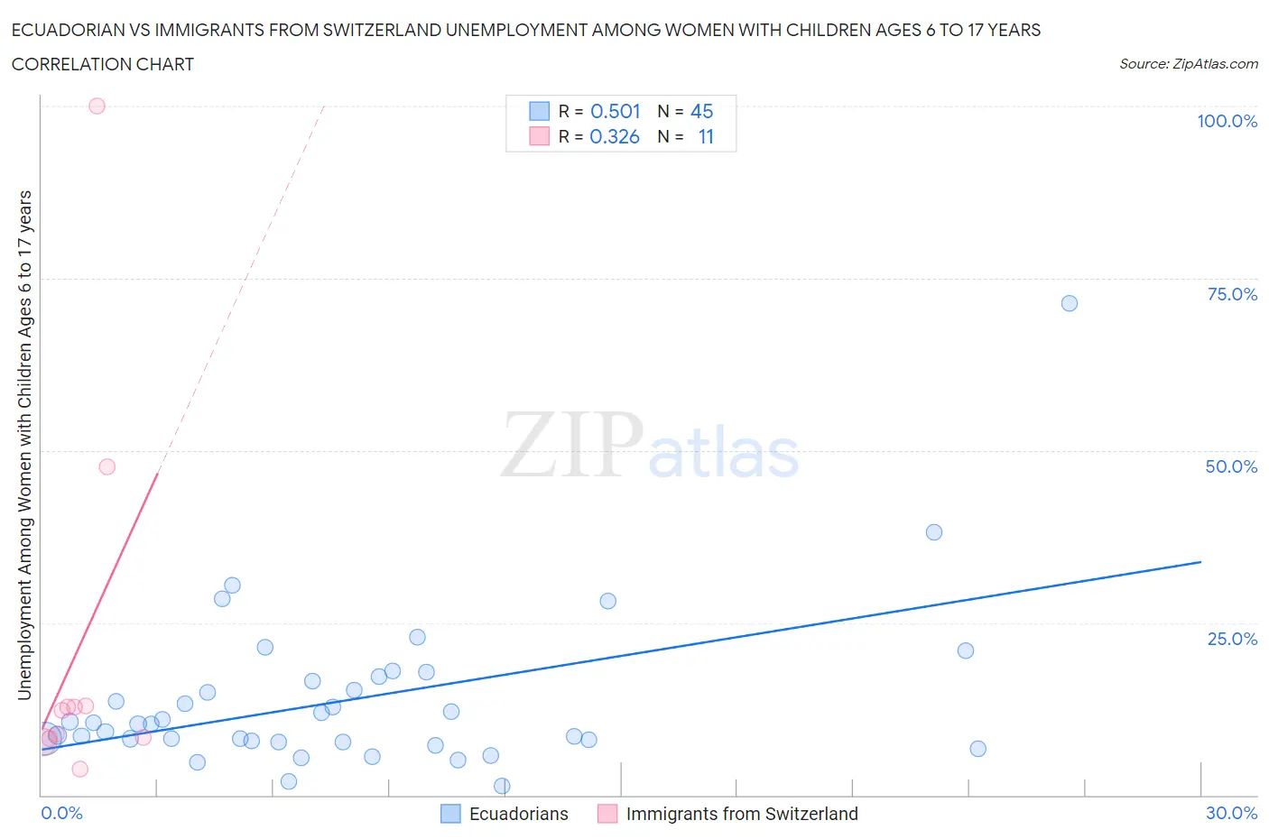 Ecuadorian vs Immigrants from Switzerland Unemployment Among Women with Children Ages 6 to 17 years