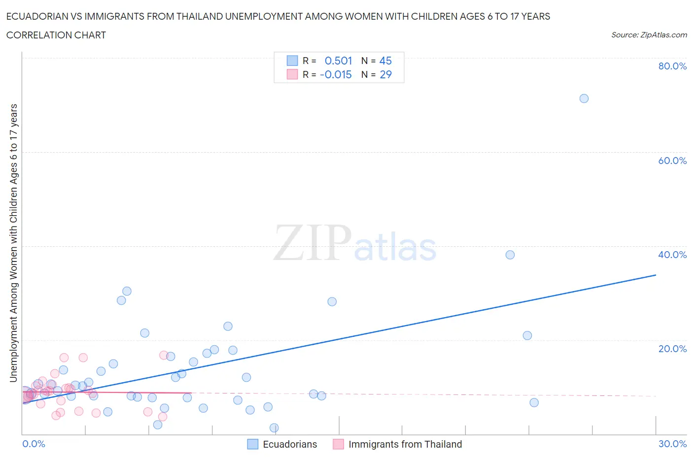 Ecuadorian vs Immigrants from Thailand Unemployment Among Women with Children Ages 6 to 17 years