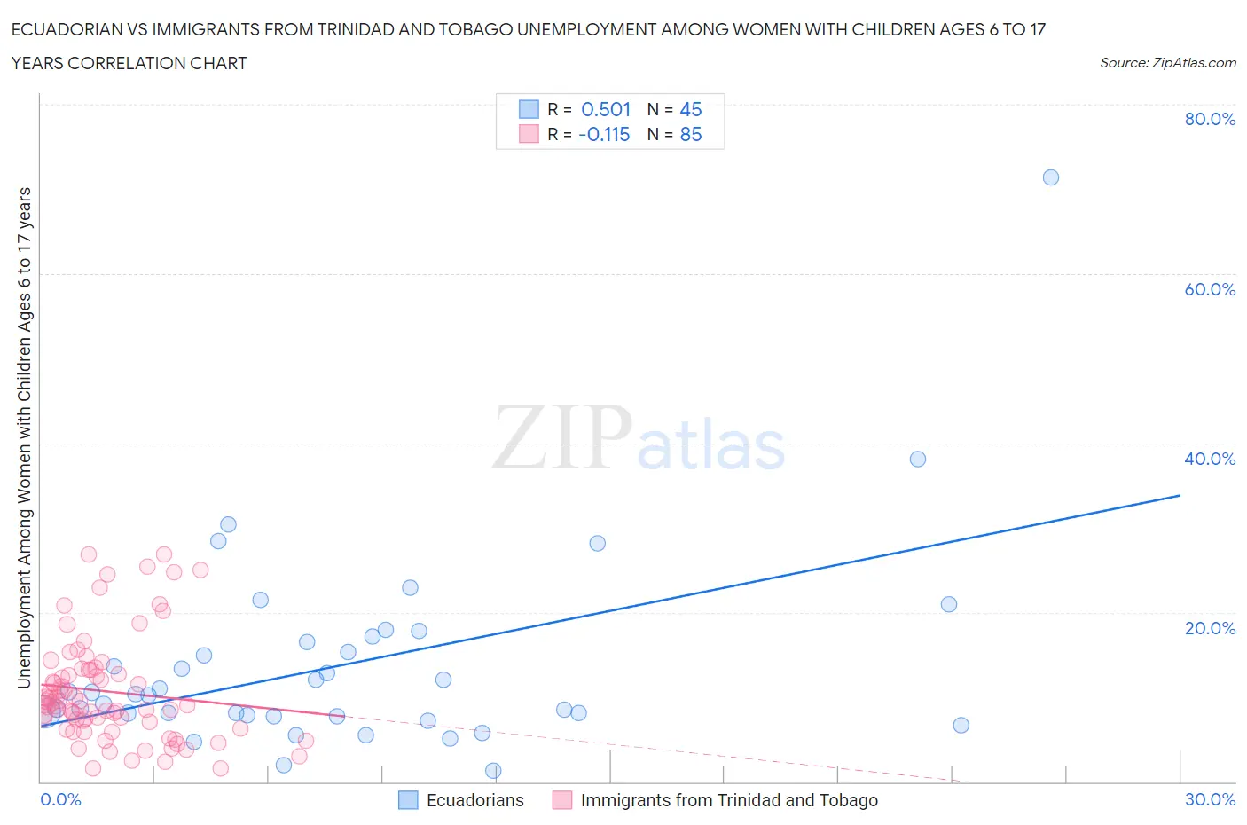 Ecuadorian vs Immigrants from Trinidad and Tobago Unemployment Among Women with Children Ages 6 to 17 years