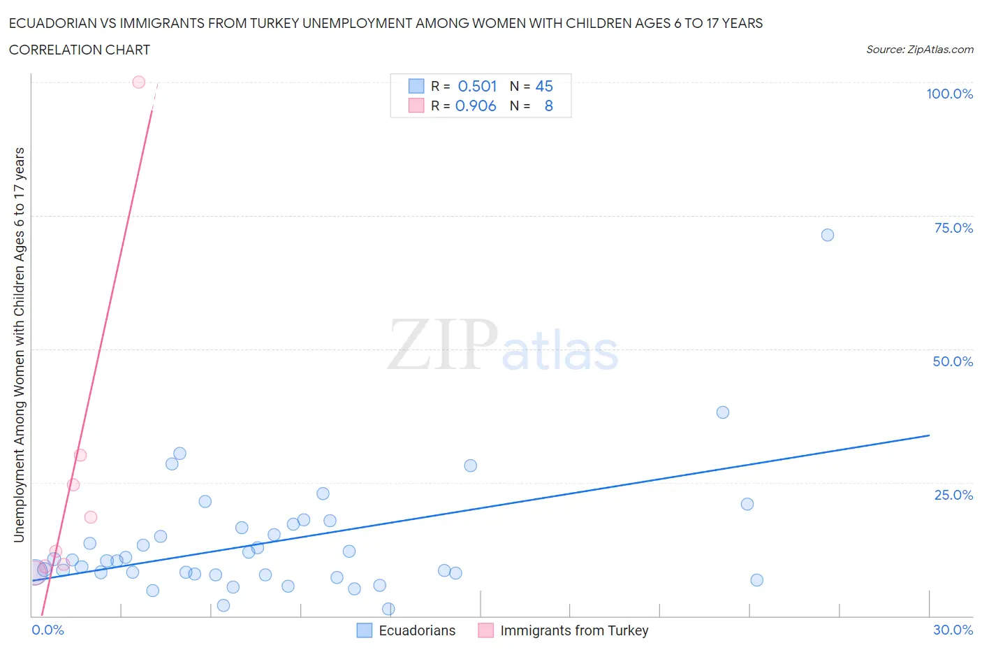 Ecuadorian vs Immigrants from Turkey Unemployment Among Women with Children Ages 6 to 17 years