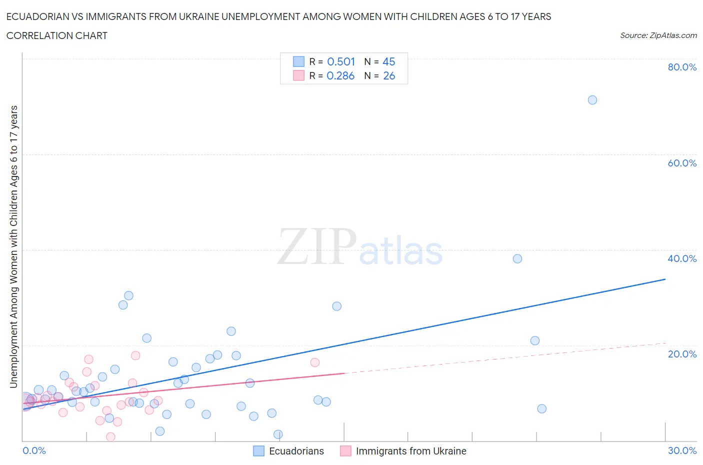 Ecuadorian vs Immigrants from Ukraine Unemployment Among Women with Children Ages 6 to 17 years