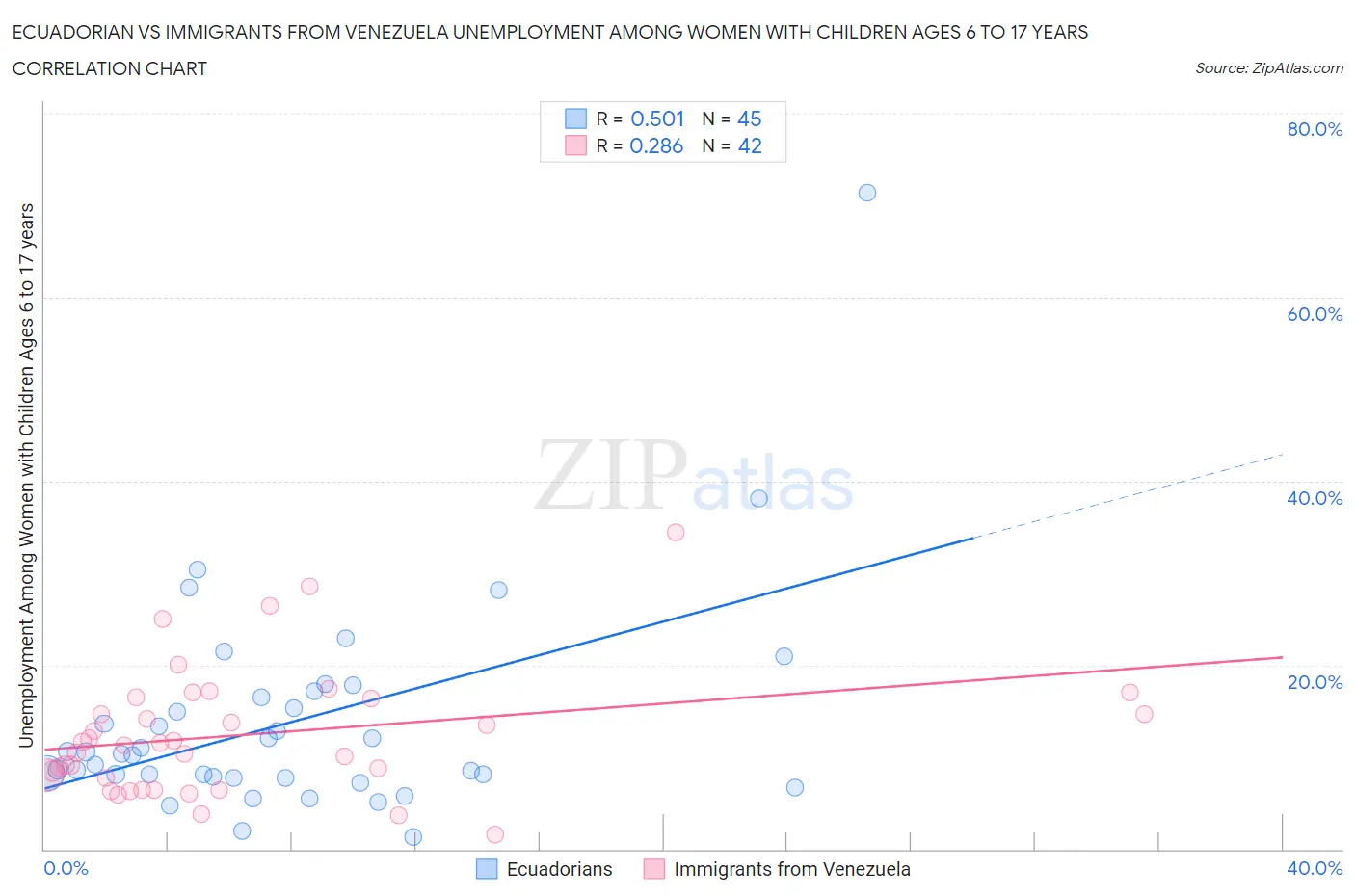 Ecuadorian vs Immigrants from Venezuela Unemployment Among Women with Children Ages 6 to 17 years