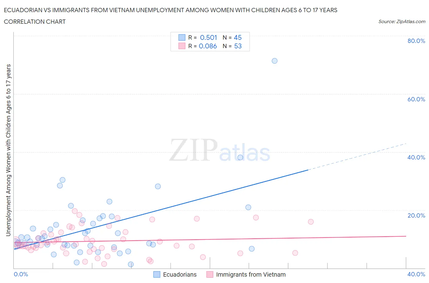 Ecuadorian vs Immigrants from Vietnam Unemployment Among Women with Children Ages 6 to 17 years