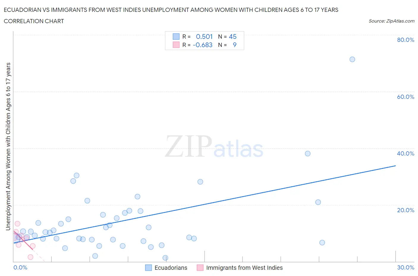 Ecuadorian vs Immigrants from West Indies Unemployment Among Women with Children Ages 6 to 17 years