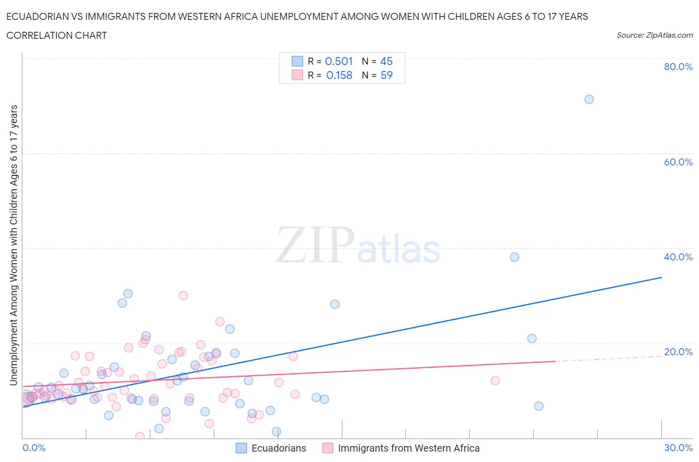 Ecuadorian vs Immigrants from Western Africa Unemployment Among Women with Children Ages 6 to 17 years