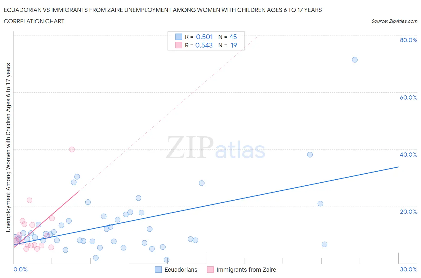 Ecuadorian vs Immigrants from Zaire Unemployment Among Women with Children Ages 6 to 17 years