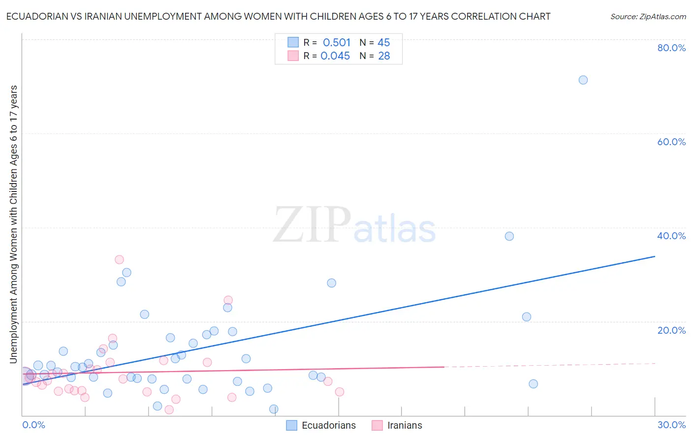 Ecuadorian vs Iranian Unemployment Among Women with Children Ages 6 to 17 years