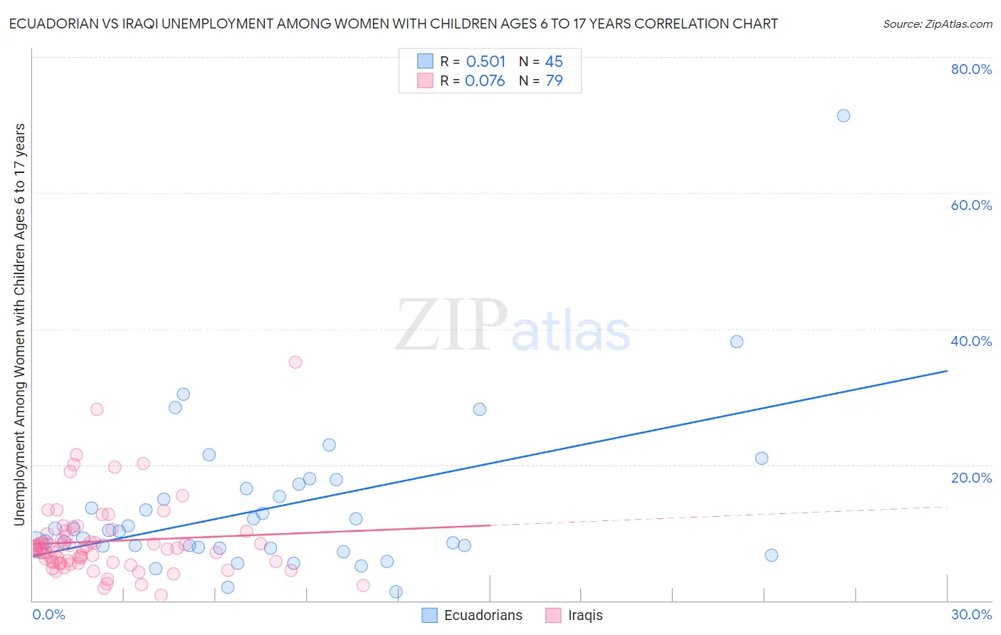 Ecuadorian vs Iraqi Unemployment Among Women with Children Ages 6 to 17 years