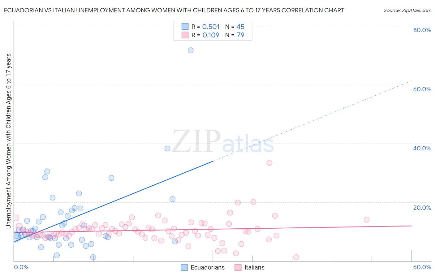 Ecuadorian vs Italian Unemployment Among Women with Children Ages 6 to 17 years