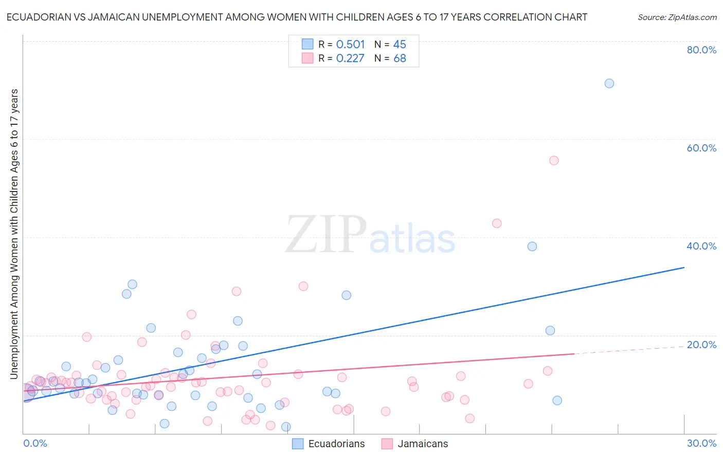 Ecuadorian vs Jamaican Unemployment Among Women with Children Ages 6 to 17 years