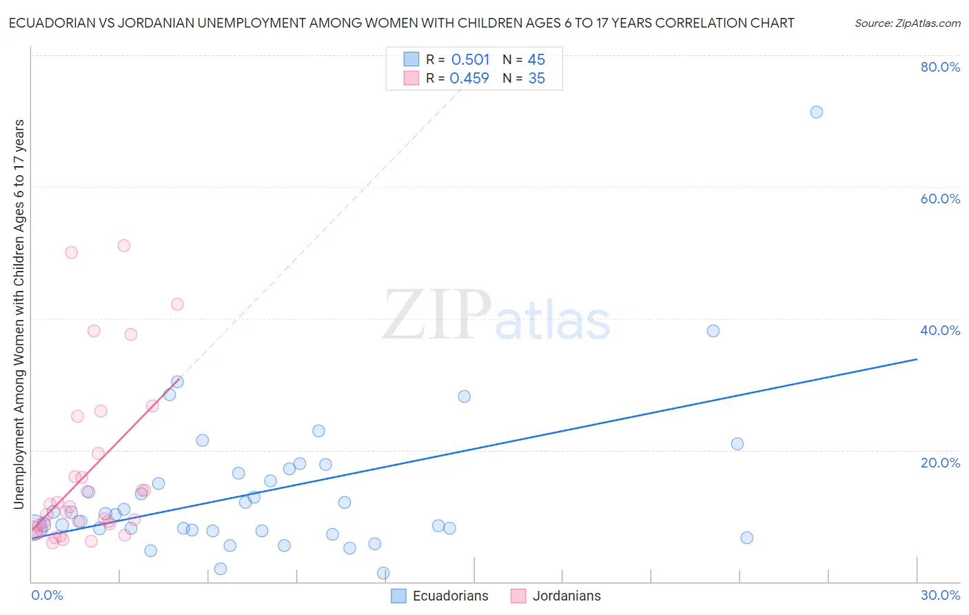 Ecuadorian vs Jordanian Unemployment Among Women with Children Ages 6 to 17 years