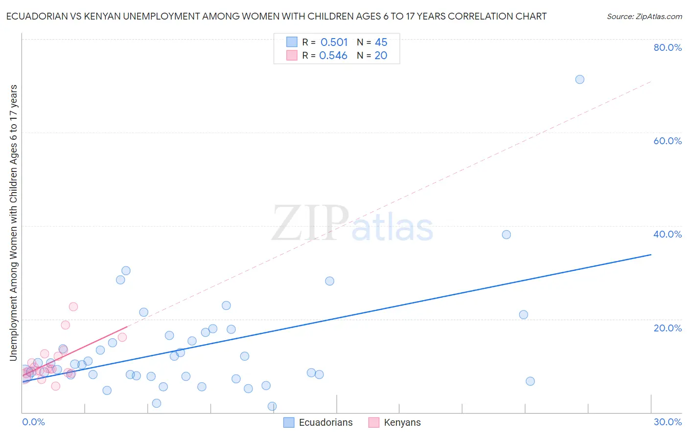 Ecuadorian vs Kenyan Unemployment Among Women with Children Ages 6 to 17 years