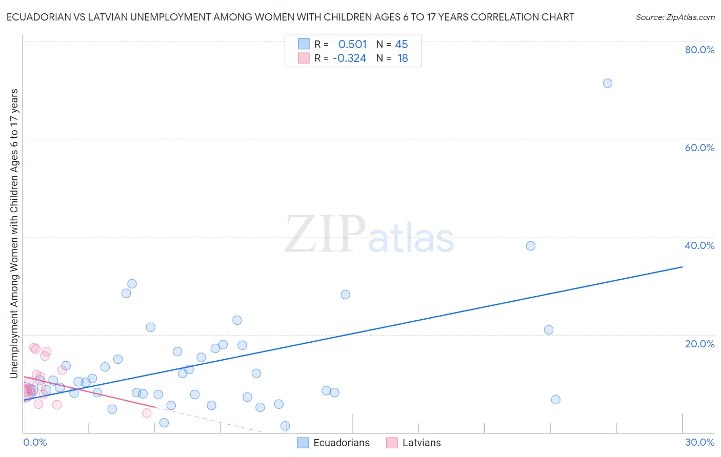 Ecuadorian vs Latvian Unemployment Among Women with Children Ages 6 to 17 years