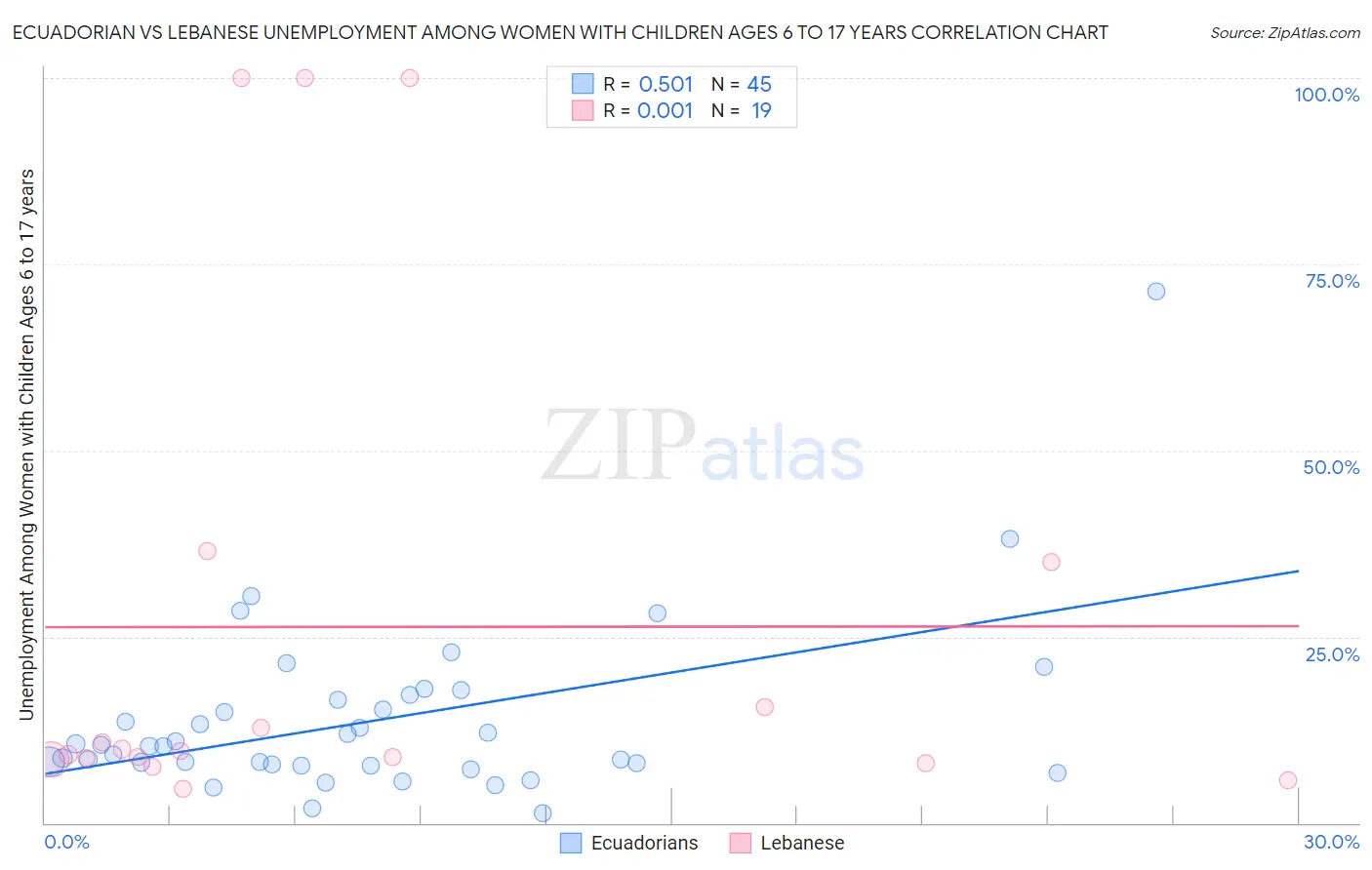 Ecuadorian vs Lebanese Unemployment Among Women with Children Ages 6 to 17 years