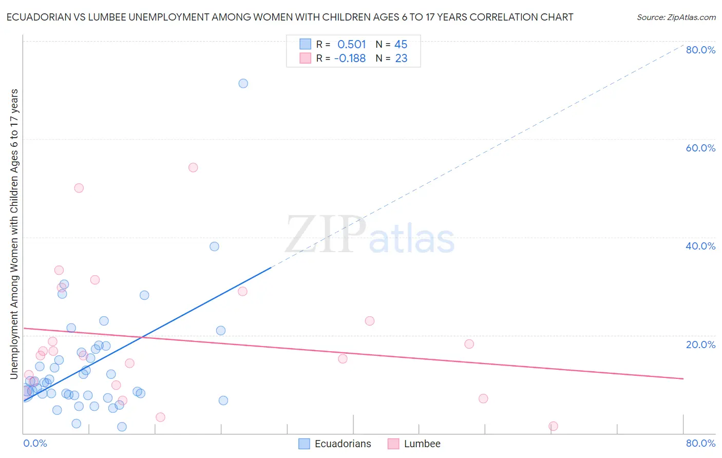 Ecuadorian vs Lumbee Unemployment Among Women with Children Ages 6 to 17 years