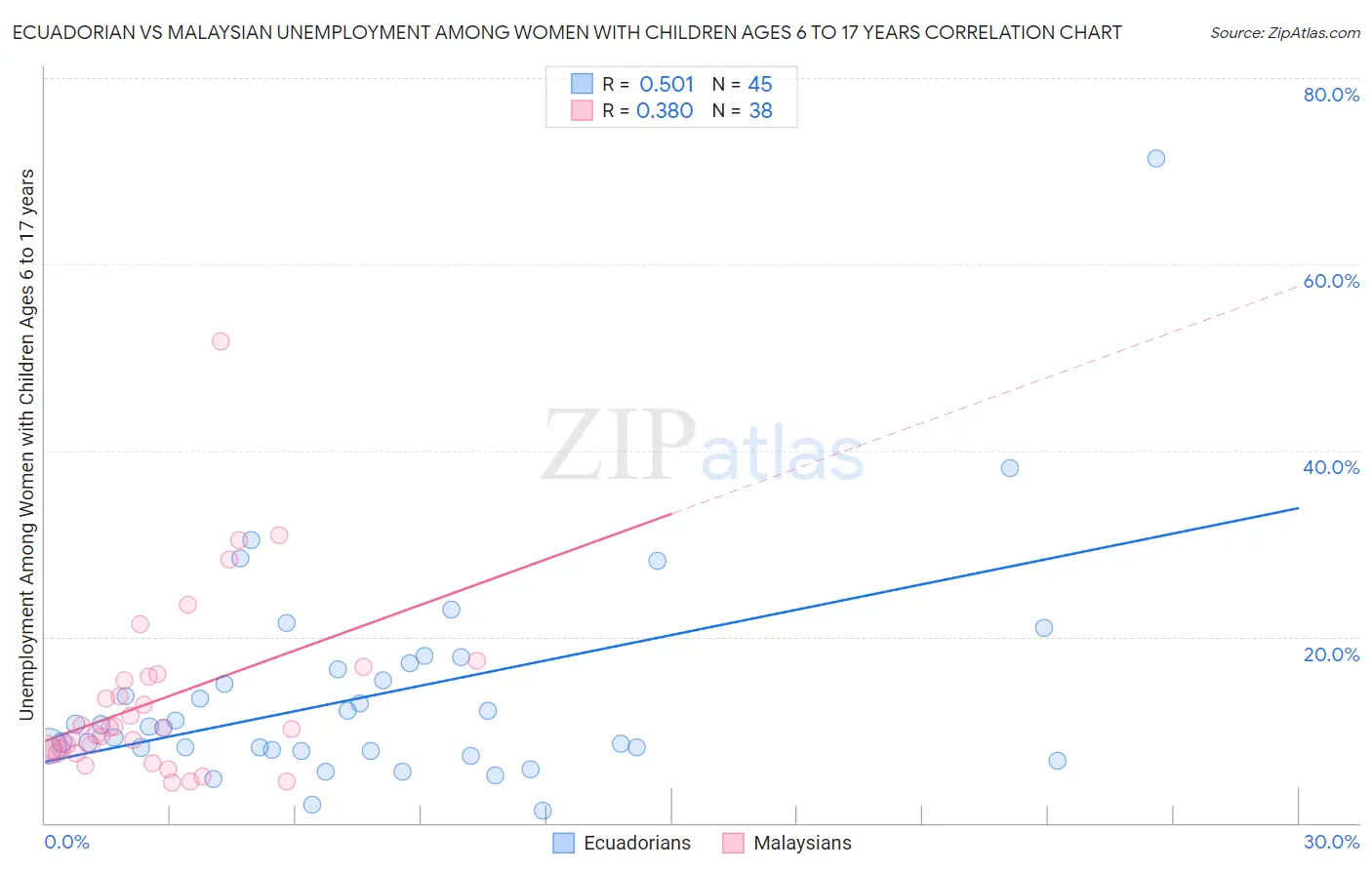 Ecuadorian vs Malaysian Unemployment Among Women with Children Ages 6 to 17 years