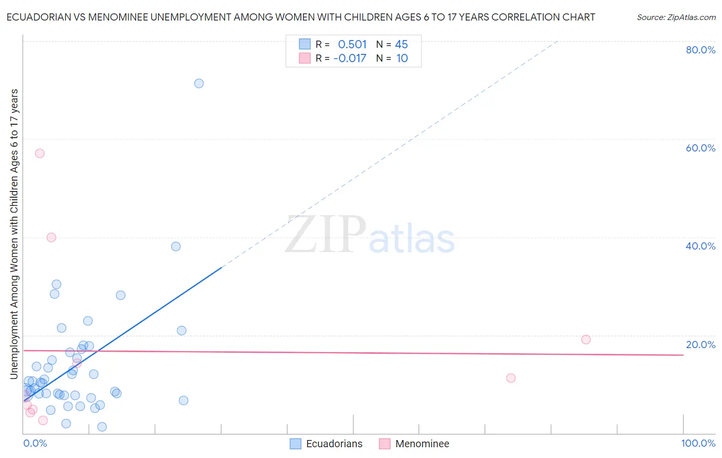 Ecuadorian vs Menominee Unemployment Among Women with Children Ages 6 to 17 years