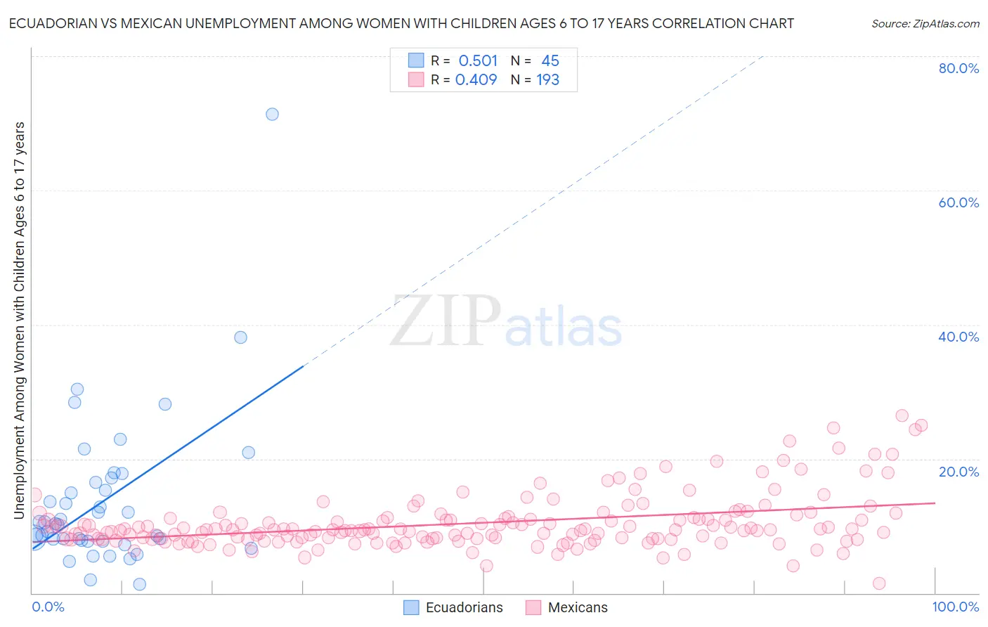 Ecuadorian vs Mexican Unemployment Among Women with Children Ages 6 to 17 years