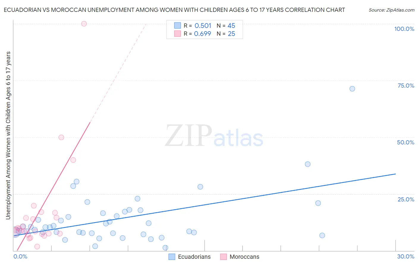 Ecuadorian vs Moroccan Unemployment Among Women with Children Ages 6 to 17 years