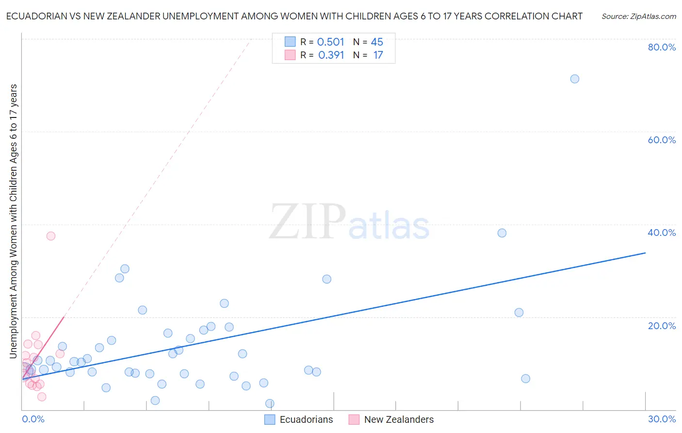 Ecuadorian vs New Zealander Unemployment Among Women with Children Ages 6 to 17 years