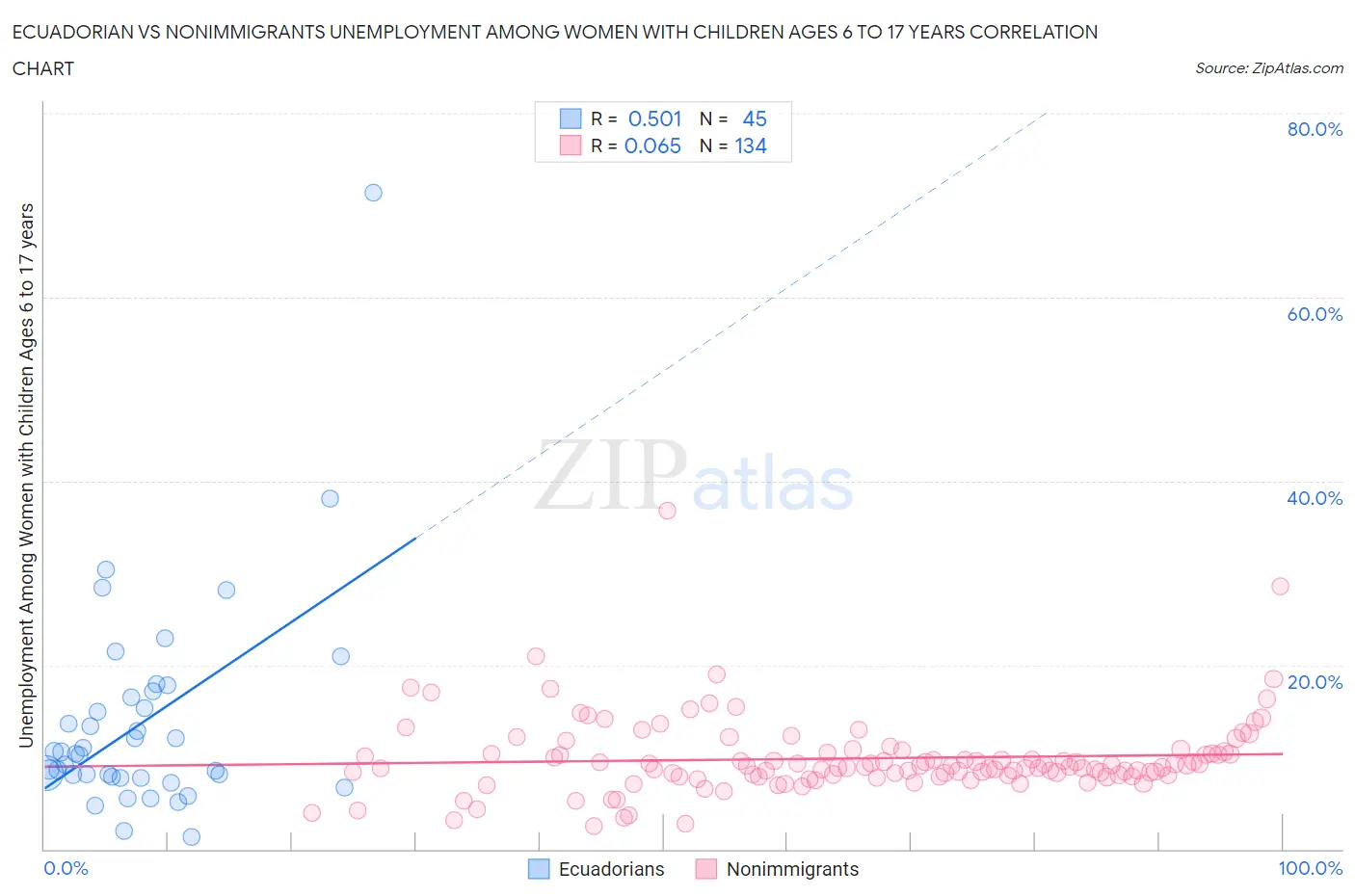 Ecuadorian vs Nonimmigrants Unemployment Among Women with Children Ages 6 to 17 years