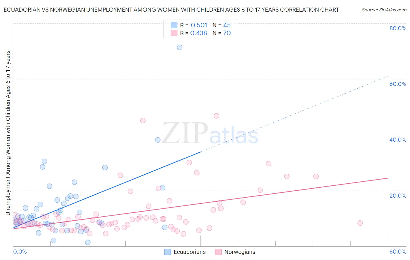 Ecuadorian vs Norwegian Unemployment Among Women with Children Ages 6 to 17 years