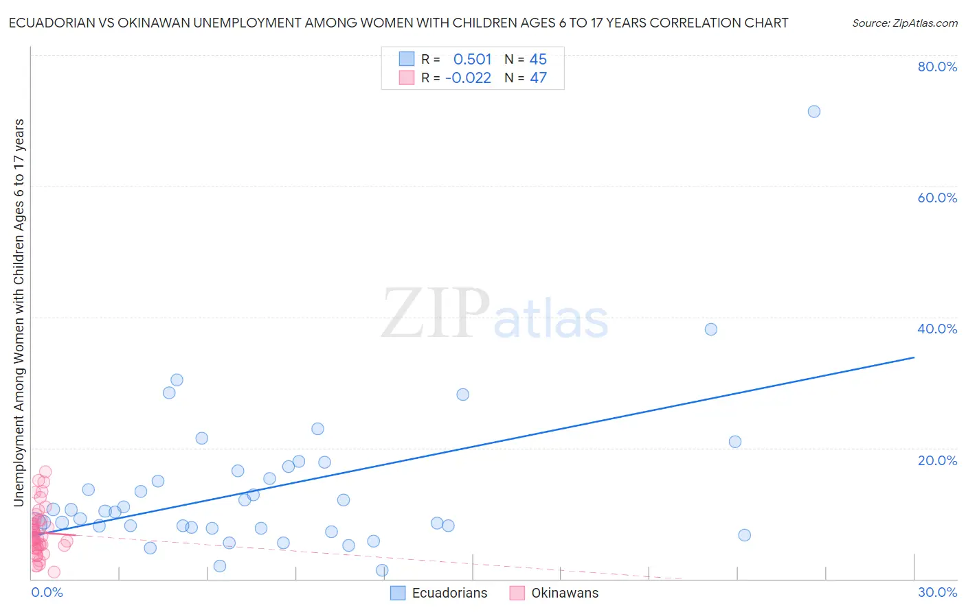 Ecuadorian vs Okinawan Unemployment Among Women with Children Ages 6 to 17 years